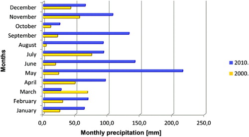 Figure 2. Monthly precipitation of the study area in 2000 and 2010.