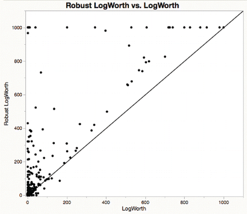 Figure 17. For probe data, most process variables are more significant with a robust test, i.e., above the diagonal in this graph.