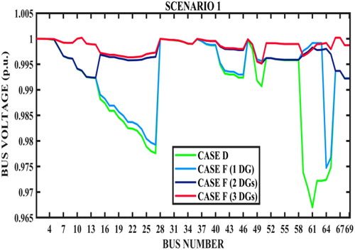 Figure 14. Bus voltage profile – cases D and F – scenario 1.