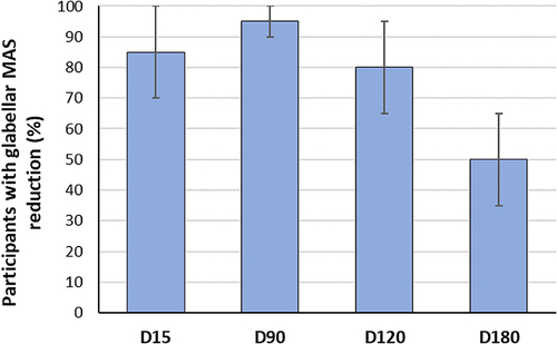 Figure 7 Percent (95% CI) of participants with any improvement in glabellar MAS dynamic lines severity, according to the visits (n = 20).