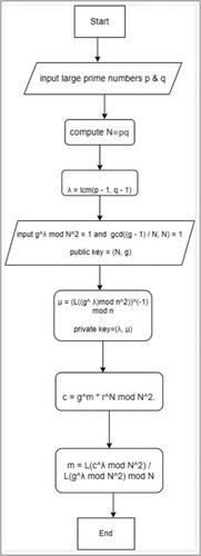 Figure 2. Flowchart for Paillier cryptosystem.