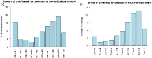 Figure 3. (a) Histogram of the recurrence scores for the confirmed recurrence patients in the validation sample. (b) Histogram of the recurrence scores for the confirmed recurrence patients in the development sample.