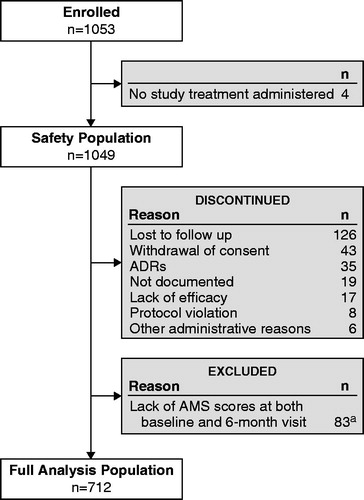 Figure 1. Flow chart of subject disposition. ADR, adverse drug reaction; AMS, Aging Males’ Symptoms scale. aAn overall total of 337 subjects lacked AMS scores at both baseline and the 6-month visit. This number includes all those who discontinued the study in addition to the 83 who completed the study, but lacked AMS scores.