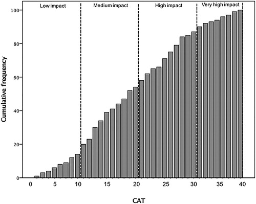 Figure 1. Cumulative frequency distribution of CAT score.
