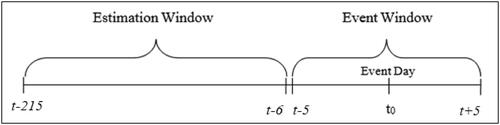 Figure 2. Event timeline.Source: Drawn by authors