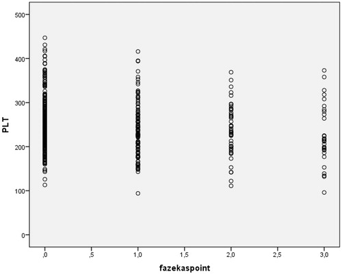 Figure 3. Correlation between Fazekas’s score and PLT.