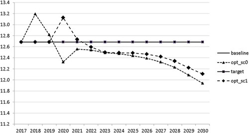 Figure 22. Average personal income tax rate (INCTAXRATE), %.