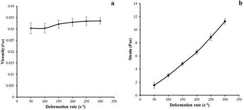 Figure 3. (a) Outflow curve referent to the filmogenic solution (emulsions), (b) viscosity curve versus deformation rate.Figura 3. (a) Curva de salida referida a la solución filmogénica (emulsiones), (b) Curva de viscosidad versus tasa de deformación.