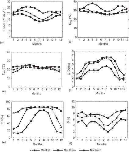 Figure 2. Long-term (22 years) monthly average daily data sets for Nigeria (a) global solar radiation, (b) maximum air temperature, (c) minimum air temperature, (d) cloudiness, (e) relative humidity, and (f) sunshine duration.