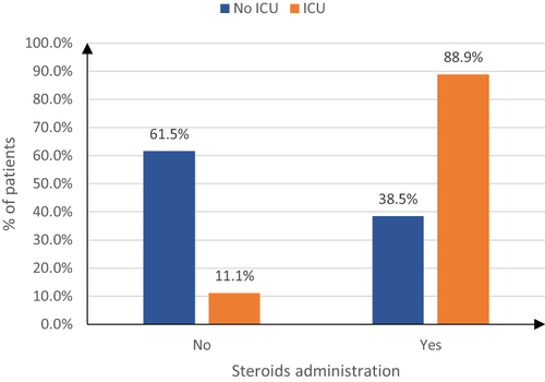 Figure 5 Association between ICU admission and steroids administration of the studied patients.