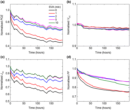 Figure 1. Normalised (a) PCE, (b) V OC , (c) J SC and (d) FF (to the initial maximum values) of BTR:PC71BM devices, with active layers which have undergone increasing SVA time, as a function of photo-ageing time under one-sun equivalent illumination at room temperature in dry nitrogen.