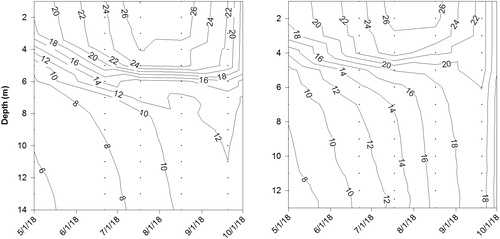 Figure 3. Temperature isopleths for Vadnais (left) and Pleasant (right). Dots are data points. The bottom meter is truncated from plots to avoid interpolation errors from missing data points. Pleasant hypolimnetic mean temperature is warmer than for Vadnais because of Mississippi River inflows.