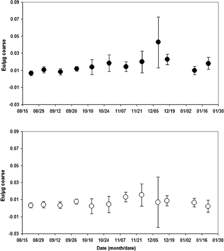 FIG. 3 Endotoxin (Eu/μ g) of coarse PM10−2.5 and fine PM2.5 recovered in extracts from PTFE filters.