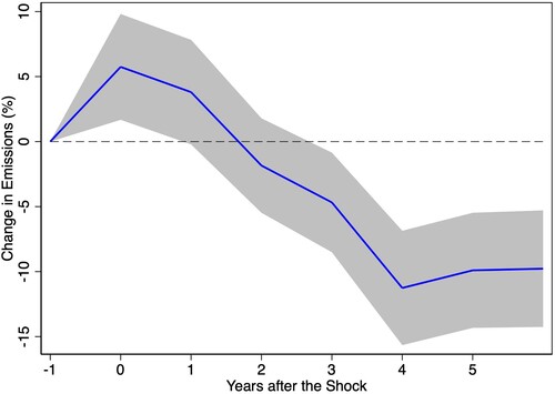 Figure 3. Effect of climate change policies (CCPs) on regional emissions, instrumental variable (IV) analysis.Note: The graph shows results from the headline equation when using the IV approach, that is, the dynamic effect of CCPs on regional emissions as well as the associated 90% confidence bands. The x-axis shows years (k) after the shock; t = −1 is the year of the shock.