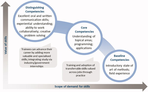 Figure 4. Weighted importance of baseline to distinguishing competencies and skills determined from survey respondents and adapted from Markow et al. (Citation2019).