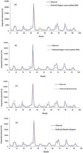 Figure 2. Temporal variation in observed and predicted suspended sediment load for the testing phase: (a) SVM_RBF, (b) SVM-NPK, (c) RF and (d) RS.