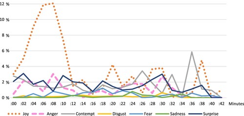 Figure 3. The mean change in students’ emotions as measured by facial expression analysis (time percentage) according to the VR simulation stages (minutes).