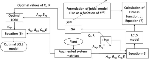 Figure 2. Flow diagram of the proposed reference model selection procedure.