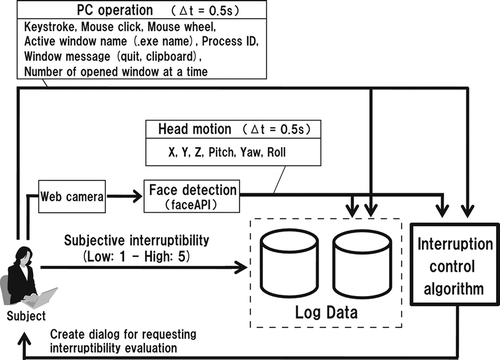 FIG. 3. Configuration of experimental system.