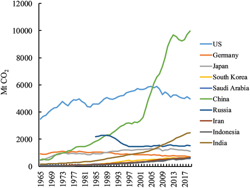 Figure 1. Trends in CO2 emissions of major countries from 1965 to 2019 (Data source: IEA, and this study).