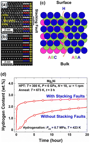 Figure 5. (a) TEM lattice image of stacking faults formed in Mg2Ni by HPT processing followed by annealing at 673 K; (b) simulated ideal atomic stacking in Mg2Ni; (c) schematic illustration of effect of stacking faults as hydrogen pathways on easy activation and fast hydrogenation kinetics; and (d) hydrogen content vs. time at 423 K under initial hydrogen pressure of 0.7 MPa for Mg2Ni after annealing at 673 K with coarse grains (lower curve) and after HPT processing followed by annealing at 673 K with stacking faults in coarse grains (upper curve) [Citation34] (used with permission from Elsevier).