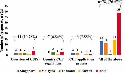 Figure 1. Country-wise preference for the content of educational modules. The majority (76.5%) of the respondents favored a complete educational module on CUPs, covering an overview of CUPs, country-specific CUP regulations, and the application process. Though country-wise response rates on preference for content were different, an inter-country comparison could not be performed as sample sizes across the countries were highly variable.