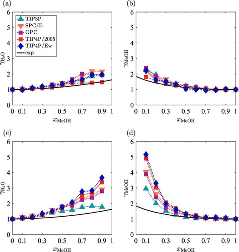 Figure 8. (Colour online) Activity coefficients of water and methanol in water–methanol mixtures for different combinations of water–methanol force fields, at T=298 K and P=1 bar. In subfigures (a) and (b); the TraPPE force field was used for methanol and in subfigures (c) and (d); the OPLS/2016 force field was used for methanol. The TIP3P [Citation33], SPC/E [Citation34], OPC [Citation81], TIP4P/2005 [Citation17], TIP4P/EW [Citation82] force fields were considered for water. The DSF method (Equation (Equation5(5) EDSF=12∑i=1Nm∑a=1Nai∑j=1j≠iNm∑b=1Najriajb<Rc⁡qiaqjberfcαriajbriajb−erfcαRcRc+erfcαRcRc2+2απexp−α2Rc2Rcriajb−Rc+12∑i=1Nm∑a=1Nai∑b=1b≠aNairiajb<Rc⁡qiaqiberfcαriaibriaib−erfcαRcRc−12∑i=1Nm∑a=1Nai∑b=1b≠aNaiqiaqibriaib−erfcαRc2Rc+απ∑i=1Nm∑a=1Naiqia2.(5) )) was used to treat the electrostatic interactions. The solid lines indicate experimental values for the activity coefficients [Citation55]. Dotted lines are a guide to the eye. Raw data are listed in Tables S2–S11 of the Supporting Information.