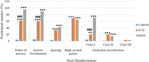 Figure 2. Comparison of frequency of each oral manifestation between healthy control, SCD, and BTM. *indicate significant differences in comparison with control. # indicate significant differences in comparison with BTM (***,###p < .001, **,##p < 0.01). Notes: SCD: Sickle Cell Disease; BTM: Beta-Thalassemia Major.