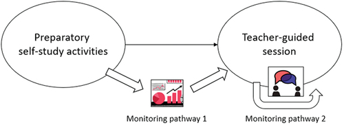 Figure 1. Overview of two monitoring pathways.