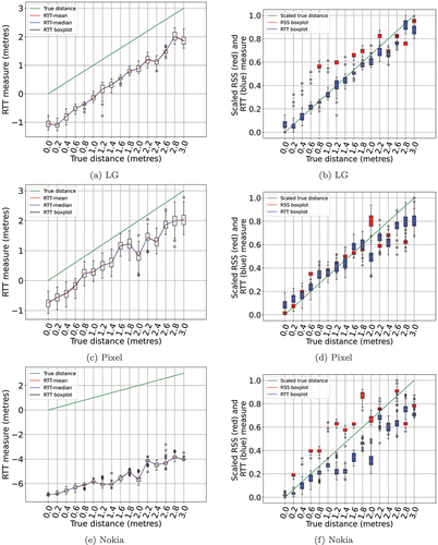 Figure 12. RTT measures as a function of the true distance and scaled RTT/RSS at different distances from the AP in office LoS scenario. The data was pre-processed, so all of its values are between 0 and 1. Boxplots of RSS measures are in red while those of RTT are in blue. The bigger the scaled RSS is, the weaker the signal is.