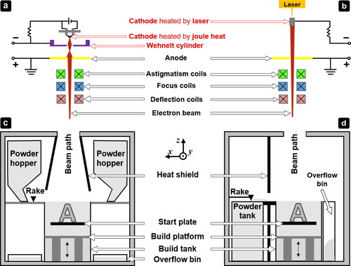 Figure 1. Schematic design of EB-PBF systems: Triode vs. diode. (a) and (c): Typical Arcam machine equipped with a triode electron beam gun and powder hoppers as powder feeder in the vacuum chamber. (b) and (d): Typical Freemelt ONE machine with a diode electron beam gun and two liftable powder tanks for build and powder feed in the vacuum chamber.