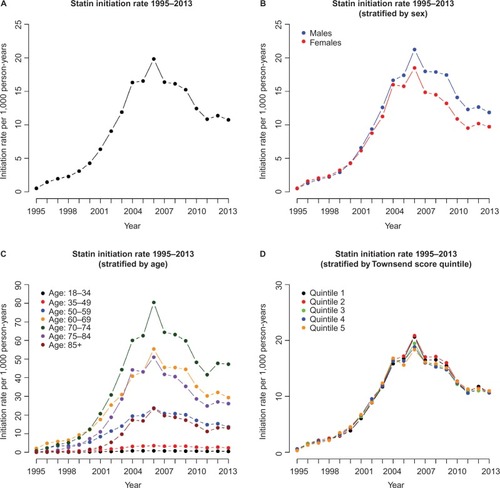 Figure 1 Plots showing the estimated statin therapy initiation rates from 1995 to 2013.