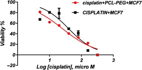 Figure 15. Normalized MTT assay data for free and encapsulated cisplatin on MCF7 for 24-h exposure.