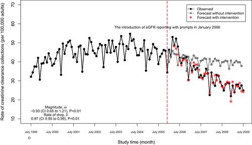 Figure 3 Monthly numbers of 24-hour creatinine clearance collections in Ontario, Canada (adjusted for age and sex) and post-intervention forecast value.