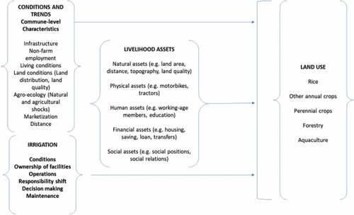 Figure 1. Livelihood framework: irrigation and land-use selections. Source: Modified from Scoones (Citation1998) and (Nguyen et al., Citation2017).