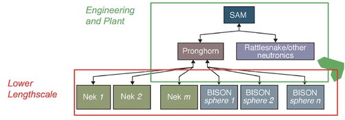 Fig. 1. Diagram showing the multiscale structure of the COE simulator for FHRs