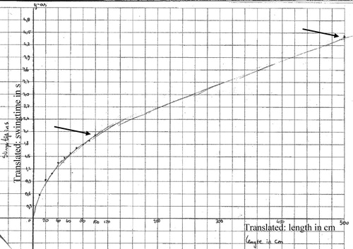 Figure 7. In probe P1, students investigate how the swing time (y-axis) is affected by the length of the swing (x-axis). Some students combine a curved and a straight line to connect the last datum of initial dataset with the additional datum at l = 5,0 m, both indicated with arrows.