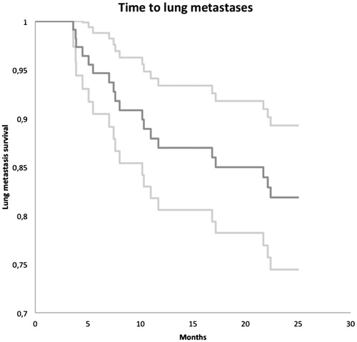 Figure 3. Kaplan–Meier curve showing the cumulated lung metastasis free rate (dark grey) and corresponding 95% CI (light grey).