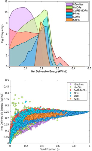 Figure 5. (Colour online) The top plot figure shows the log(frequency) with net H2 delivery capacity for all the databases [Citation107]; while the bottom figure is the net deliverable energy versus void fraction plot. Reprinted with permission from American Chemical Society.