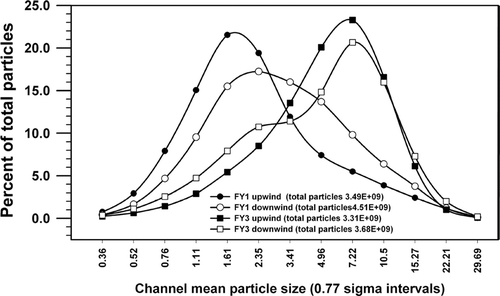 FIG. 5 Feedyard PM2.5 Elzone analysis of particulate on filters (days 1, 2, and 3 combined), mean (standard deviation [SD]) of total particles, and size data by percentiles (0,77 sigma intervals) from upwind and downwind of two feedyards.