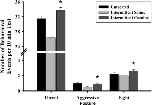 Figure 6 The frequency of threat, aggressive posture, and fight by the first generation (FGD) dam rearing conditions on PPD eight. Each bar represents least squares mean (LSM) and standard error ( ± SEM) for n = 74 untreated (UN), 55 intermittent saline (IS), and 54 intermittent cocaine (IC) dams. As indicated by the asterisks, results indicate a significantly higher frequency of threatening by the IC-reared FGDs compared to both the IS- (p ≤ 0.01) and UN-(p ≤ 0.05) reared FGDs, as well as elevated aggressive posture (p ≤ 0.05) and fight (p ≤ 0.05) frequencies compared to IS-reared FGDs.