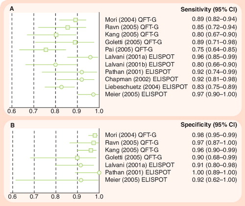 Figure 2. Forest plots of sensitivity and specificity from studies that used research or commercial versions of the QFT-G and T-SPOT.TB assays with region of difference 1 antigens.(A) Sensitivity in patients with active tuberculosis. (B) Specificity in healthy (low risk) patients without active tuberculosis (not all studies reported data on specificity). Point estimates of sensitivity and specificity from each study are shown as solid circles (ELISPOT) or solid squares (QFT-G). Error bars are 95% CIs.CI: Confidence interval; ELISPOT: Enzyme-linked immunospot assay; QFT-G: QuantiFERON®-TB GOLD.
