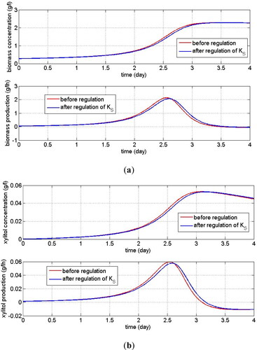 Figure 6. Dynamic observation of biomass production (a) and xylitol production (b) when KS is increased by about 23% (p2≈0.233). KS is increased by about 23% (p2≈0.233).