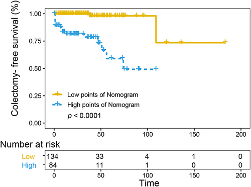Figure 7 Kaplan–Meier curve for colectomy-free survival based on the calculated score of nomograms.