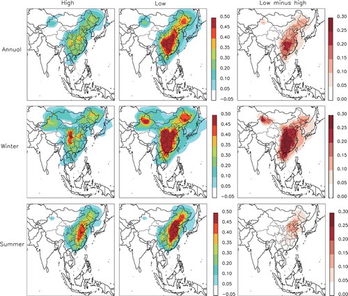 Figure 3. PM2.5 sensitivity to NOx emissions change in the high (left-hand column) and low (middle column) SO2 emission cases, and their difference (right-hand column). The rows show the annual (top), winter (middle), and summer (bottom) mean.