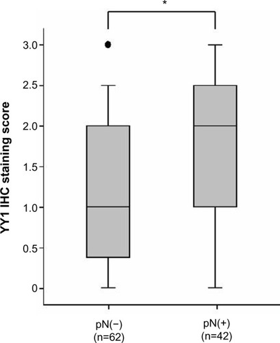 Figure 2 The box plot representing the range of the YY1 IHC staining score in ESCC tissues with and without lymph node metastasis.