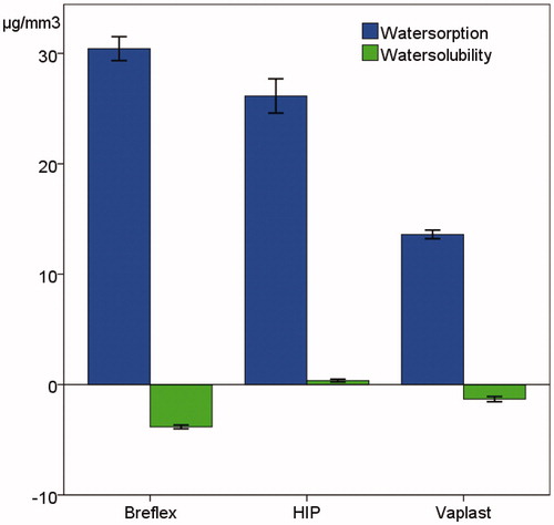 Figure 1. Mean values of water sorption and solubility of the tested materials in μg/mm3. Whiskers represent the standard deviation. There were statistically significant differences among all groups for both sorption and solubility (p < .05).