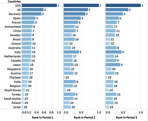 Figure 3. The comprehensive collaboration rankings of countries from 2010 to 2023.