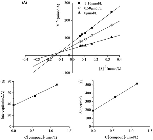 Figure A2. (A) Lineaweaver–Burk plot for the inhibition of AChE by compound 6c; (B) the replots of the intercept versus concentration of compound 6c; (C) the replots of the slope versus concentration of compound 6c.