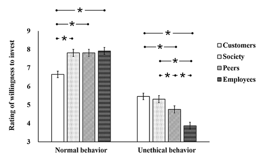 Figure 3 Results of simple effects analysis with “targets involved in the events” as the independent variable on the grouped data under both normal and unethical behavior conditions.